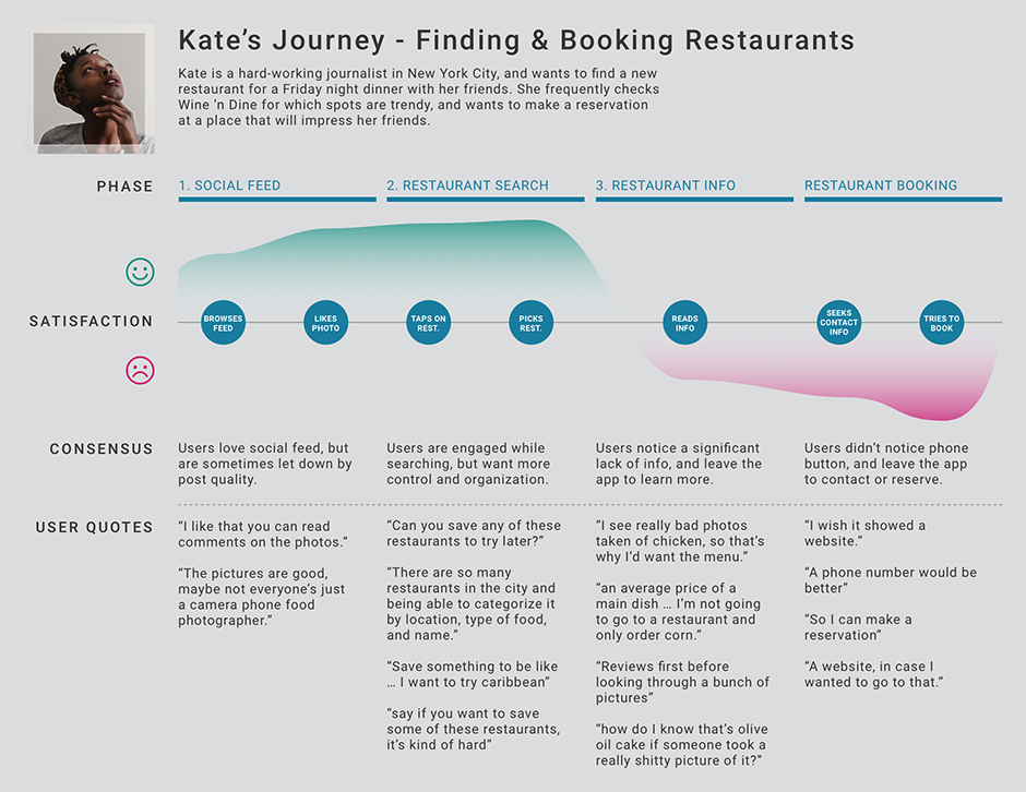 User journey map titled Kate's Journey - Finding & Booking Restaurants. The user journey map shows how users are most excited after seeing a post in their social feed and then searching for a restaurant, but this is immediately followed by high dissatisfaction when they realize there is little-to-no information on the restaurant pages and leave the app to find the information in other apps.