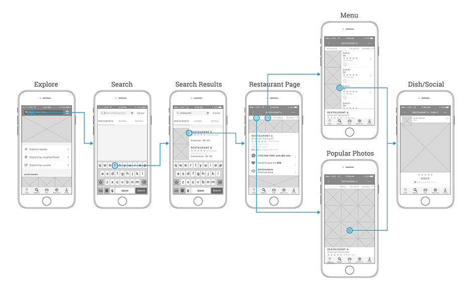 App flow showing wireframes for the redesign, which details how users can navigate to the restaurant menu, popular photos, and dish feed all from ther updated restaurant page.